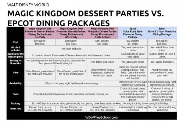 Dessert party and dining package comparison chart