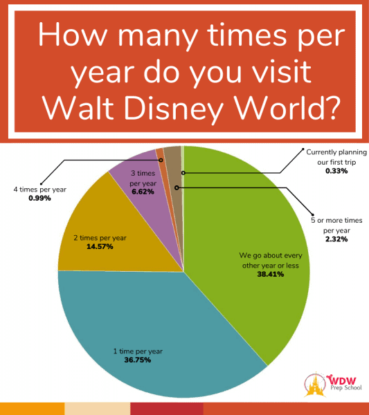 How many times per year do you visit wdw