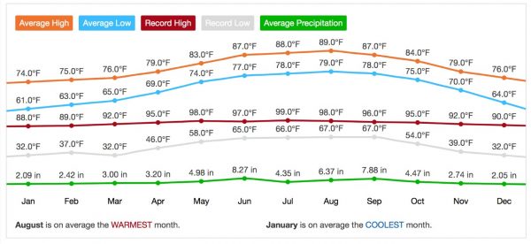 Miami average annual weather chart