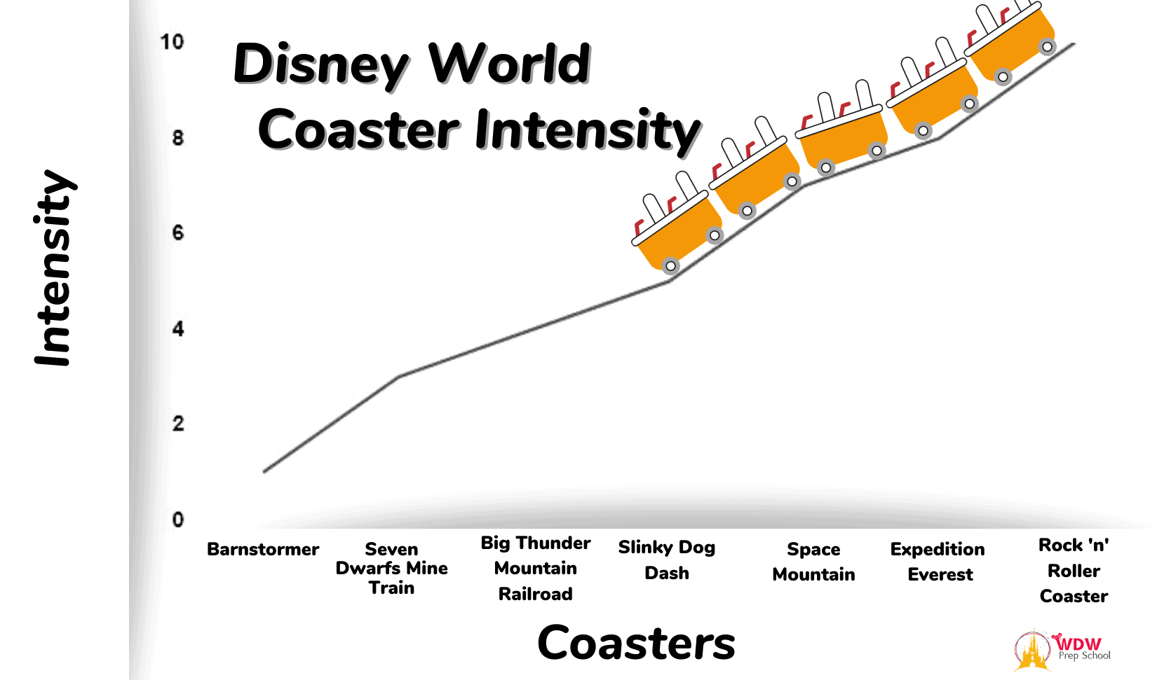 Coaster Intensity chart